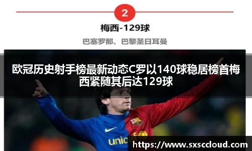 欧冠历史射手榜最新动态C罗以140球稳居榜首梅西紧随其后达129球
